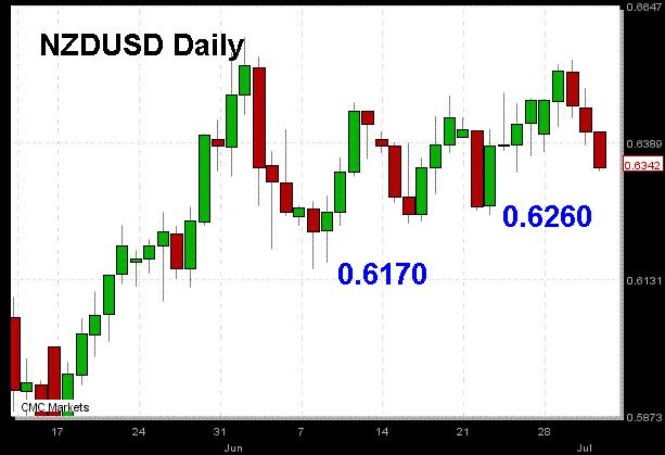 Kiwi Jul 2 NZDUSD Eyes Sub-0.63 - Kiwi Jul 2 (Chart 1)